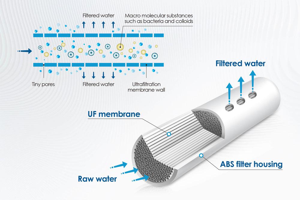 What is a UF Membrane Filter and How Does It Work?