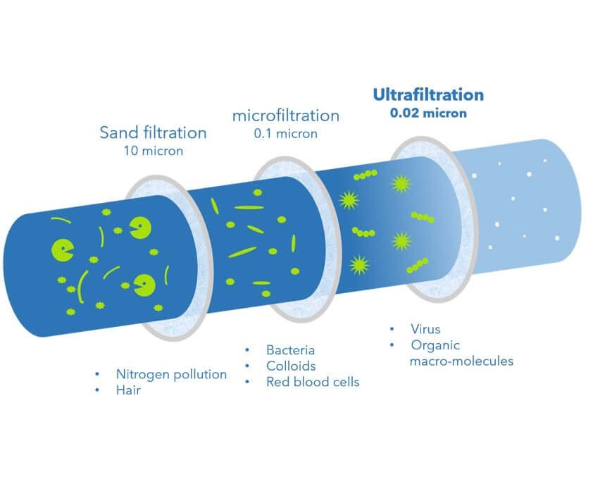 What is a UF Membrane Filter and How Does It Work?