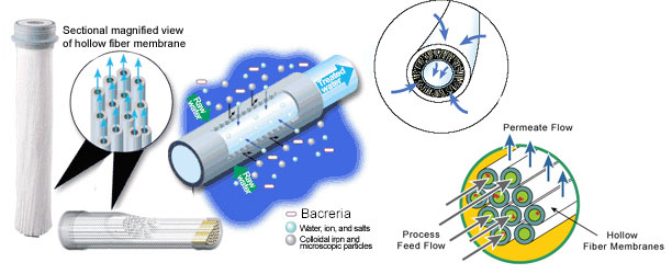 What is a UF Membrane Filter and How Does It Work?